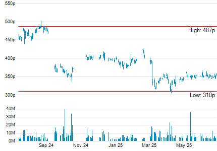 Assura Plc Share Factsheet Funds Insider Citywire