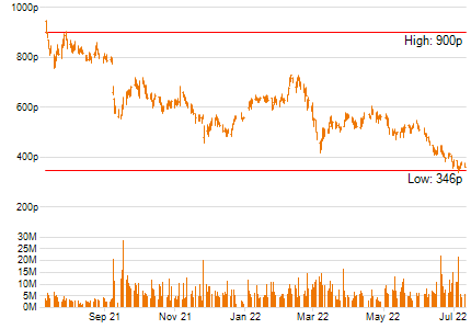 Bt Group PLC Share Factsheet | Funds Insider | Citywire